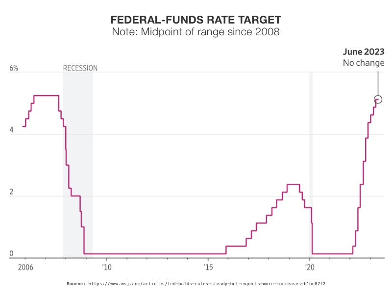 Federal-Funds Rate Target