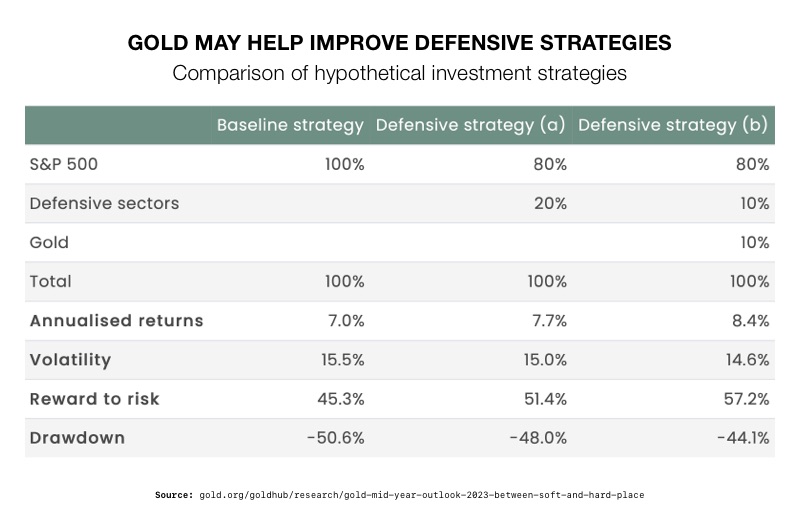 Gold may help improve defensive strategies