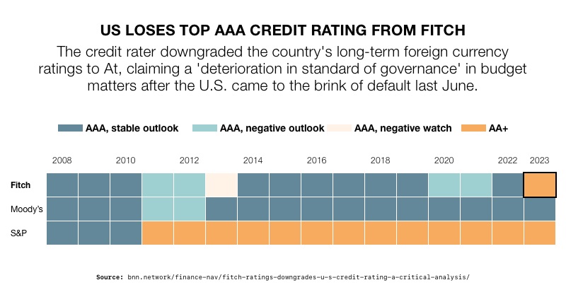 US Loses top AAA credit rating from Fitch
