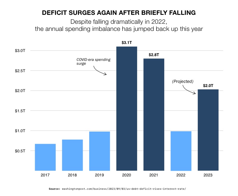 Deficit Surges Again After Briefly Falling