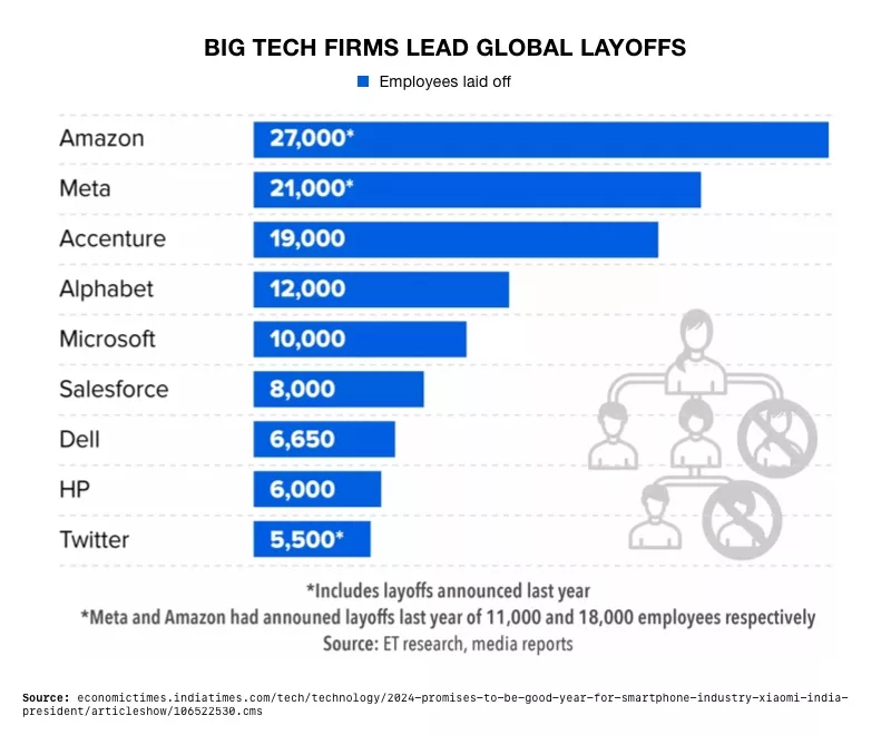 Big Tech Firms Lead Global Layoffs