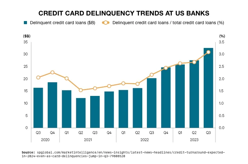 Credit Card Delinquency Trends at US Banks