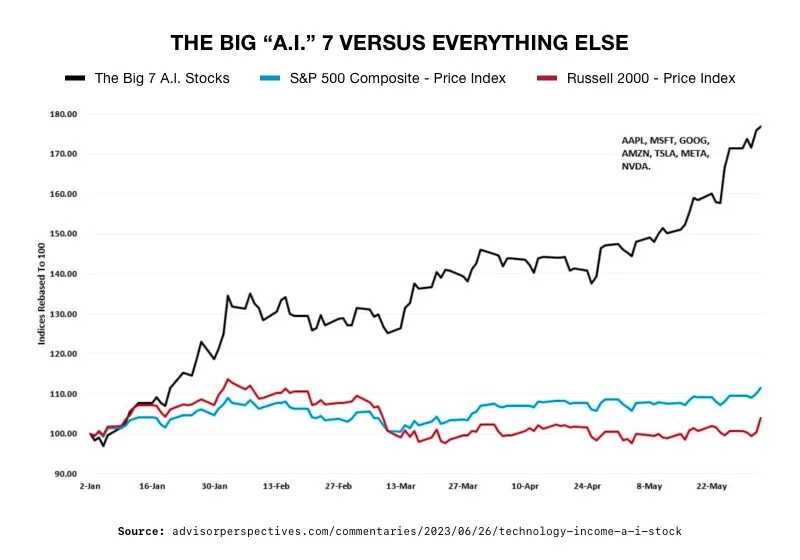 The Big AI 7 Versus Everything Else