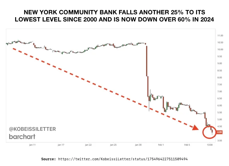 New York Community Bancorp Chart