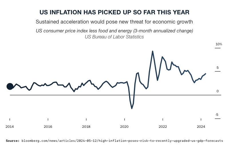 Americans (and the Fed) Expect No Relief from Inflation Anytime Soon