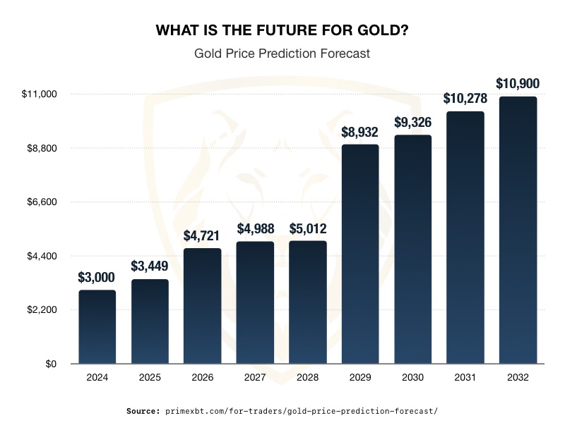 Gold Buying Opportunity