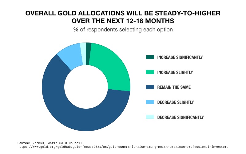 Gold on the Rise