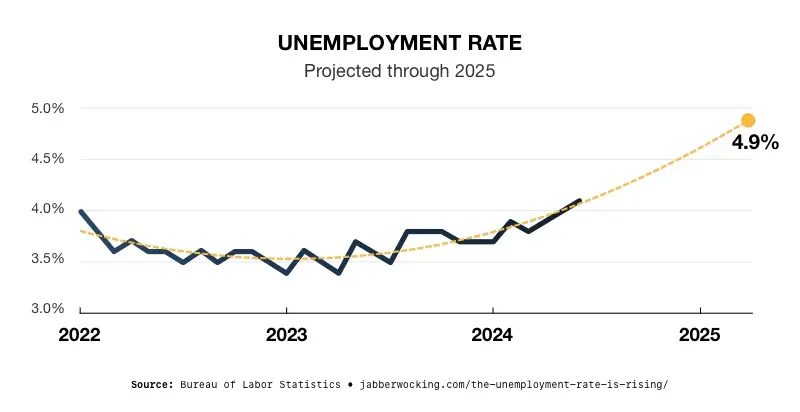 Indicators Point to Market Drop and Recession