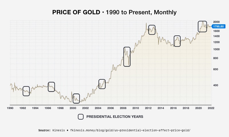 Gold as a Safe Haven During Political Upheaval