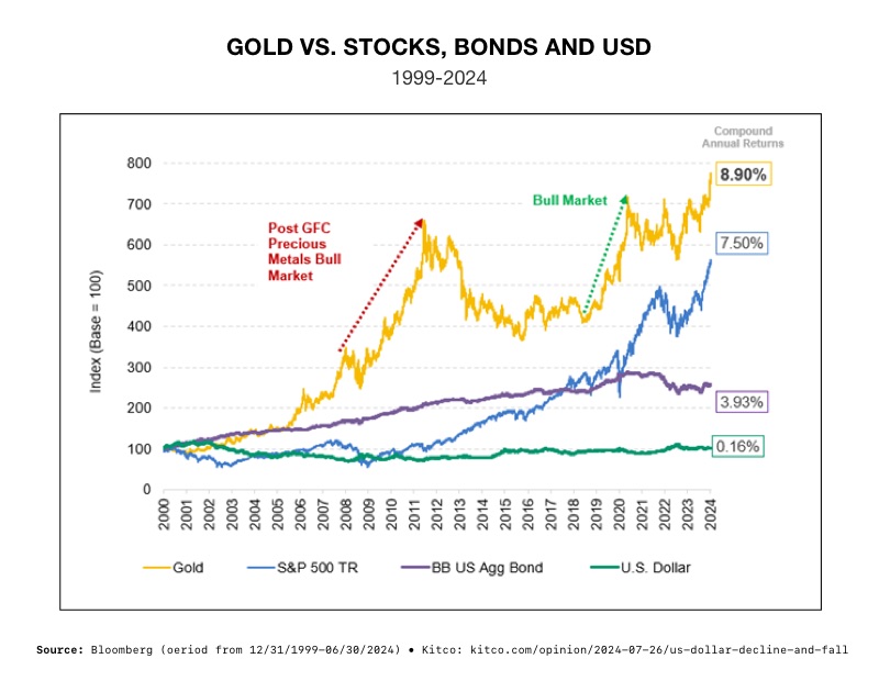 Gold's Untapped Potential: A Safe Haven Amid Financial Uncertainty