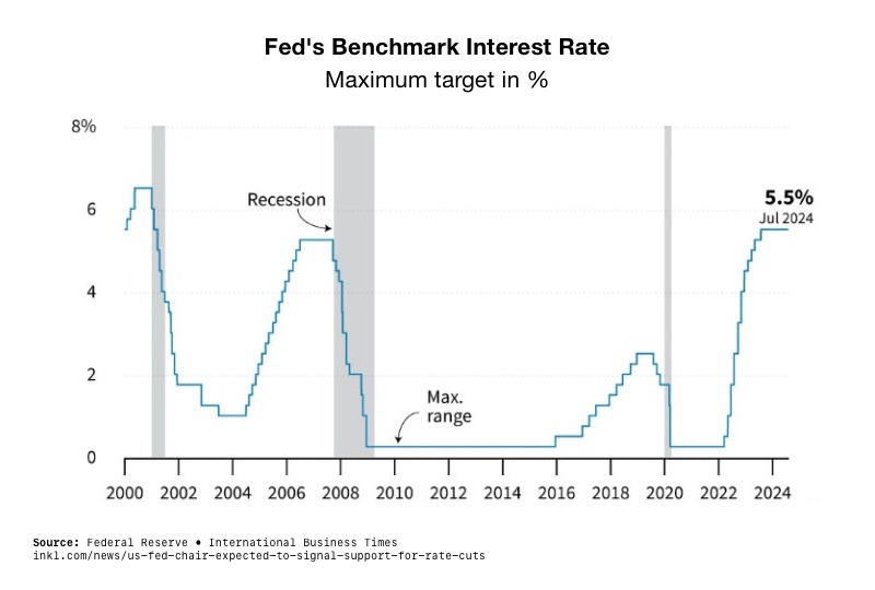 Prepare for Forthcoming Rate Cuts