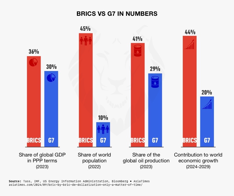 As Dollar Fades, Gold Rises: How BRICS+ is Changing the Game