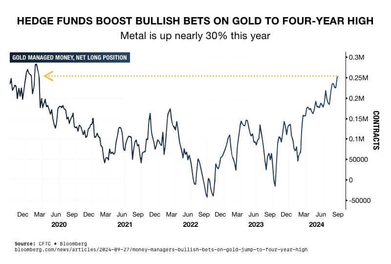 Hedge Funds Boost Bullish Bets on Gold