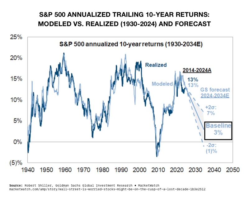 Prepare for a "Lost Decade" in Stock Prices