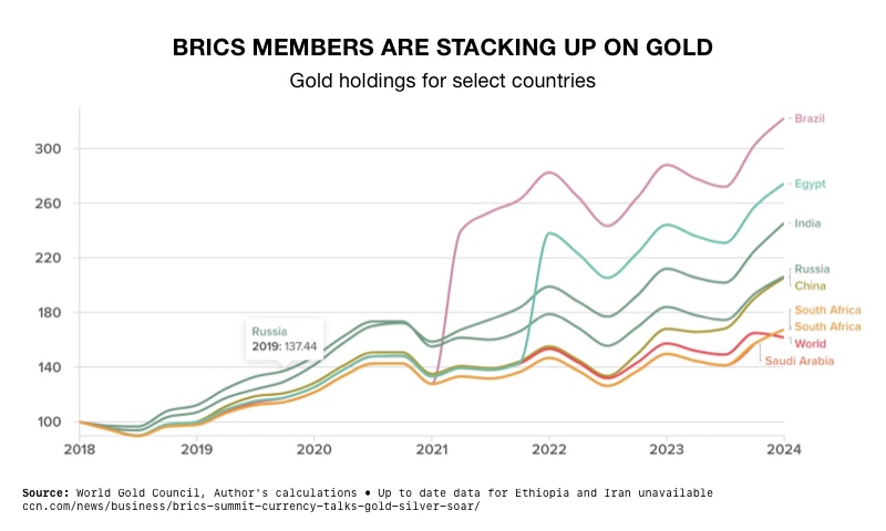 BRICS+ Plot New World Order