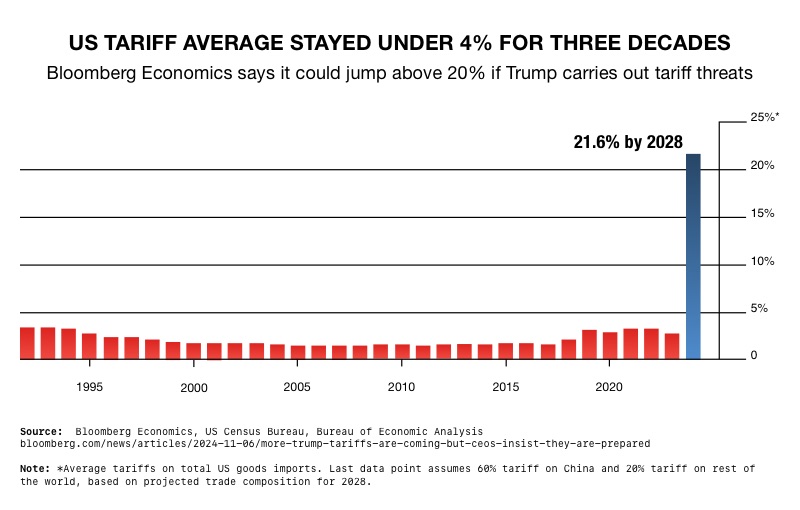 "Temporary Hardship" Predicted As President-elect Donald Trump prepares for his second term, Americans are wondering how his economic policies might impact their retirement savings. Trump has promised relief through tax cuts and aims to revitalize economic growth. But his policies could have unintended adverse effects on retirement security. Here's how Trump’s policies could influence retirement security. 1. Tariffs and Inflation: Higher Costs for Consumers and Investors 