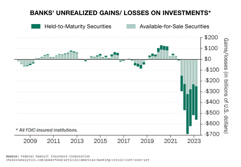 Banks Unrealized Gains/Losses on Investments