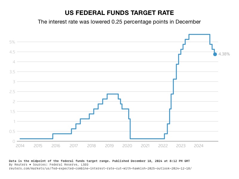 US Federal Funds Target Rate