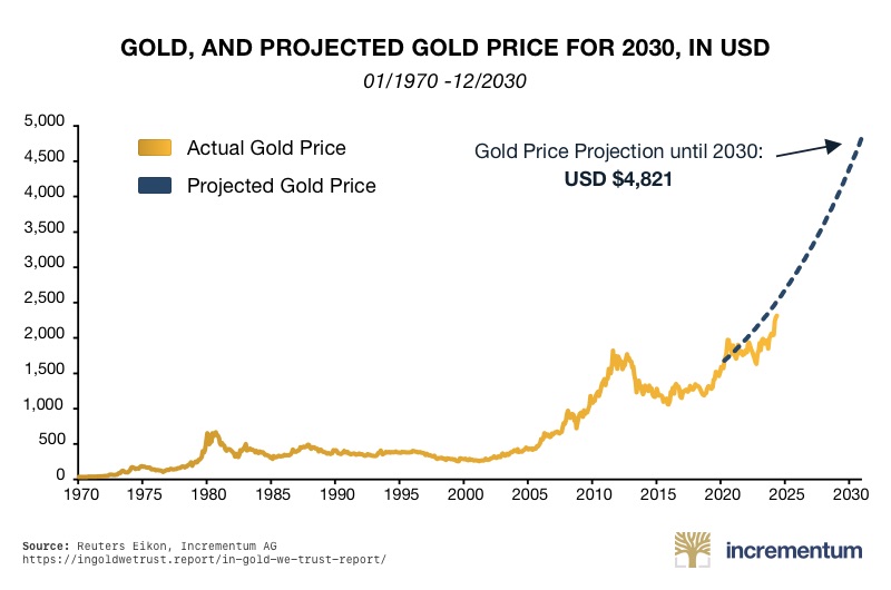 Gold, and Projected Gold Prices for 2030, in USD 1970-20230