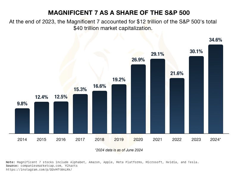 Market Concentration Calls for Diversification