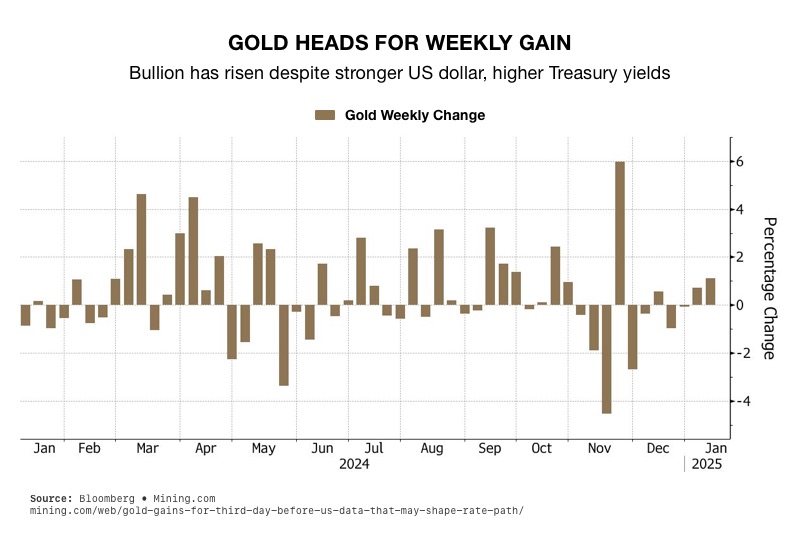 Gold Defies Gravity Again