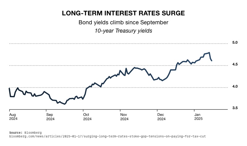 Tax Cuts Threatened by Volatile Bonds