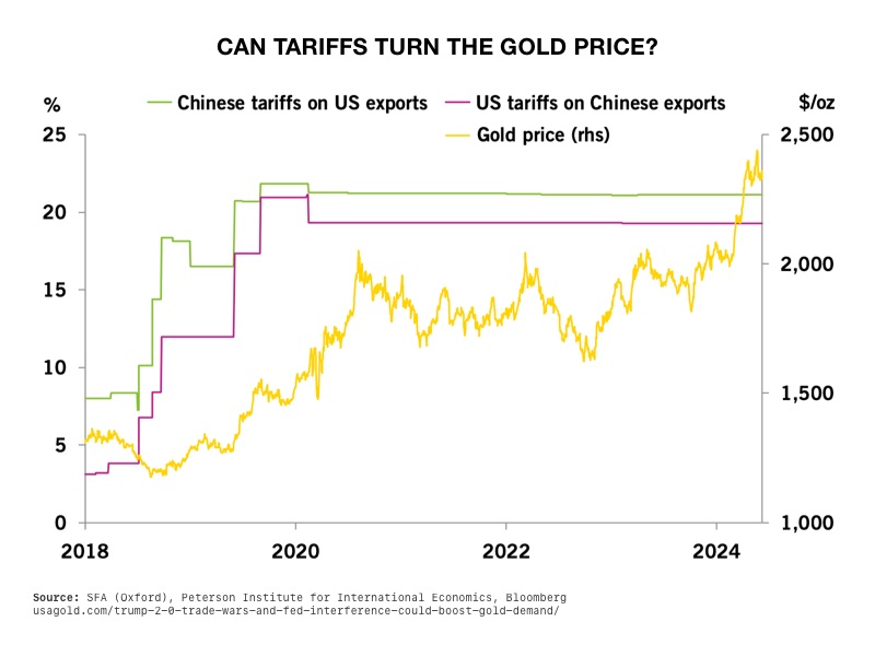 Trump Propels Gold Surge