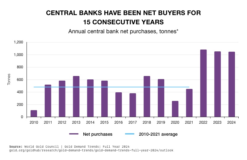 Central Banks Still Can’t Get Enough Gold