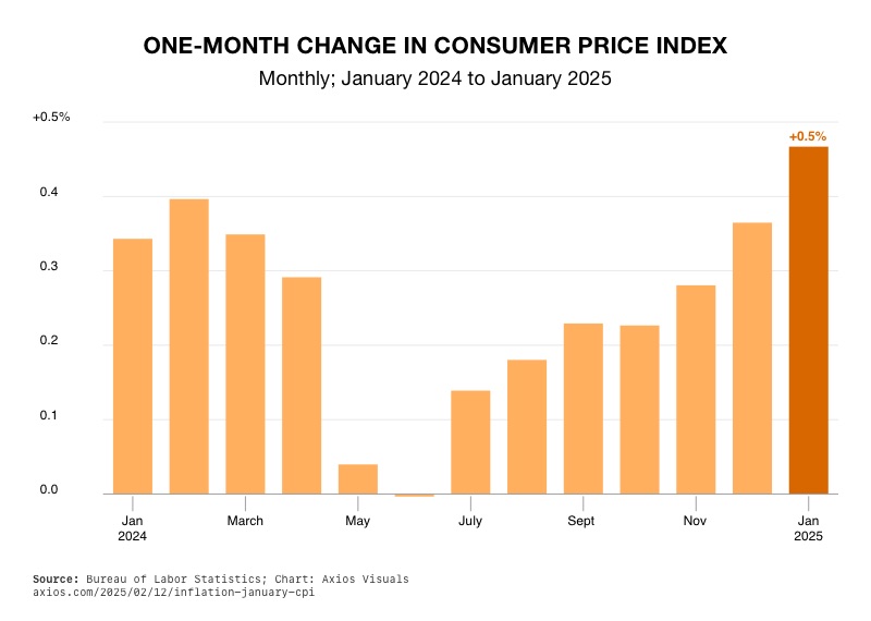 Inflation's Relentless Rise