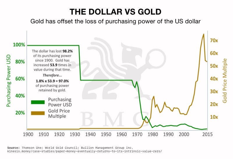 Can Gold Save America?