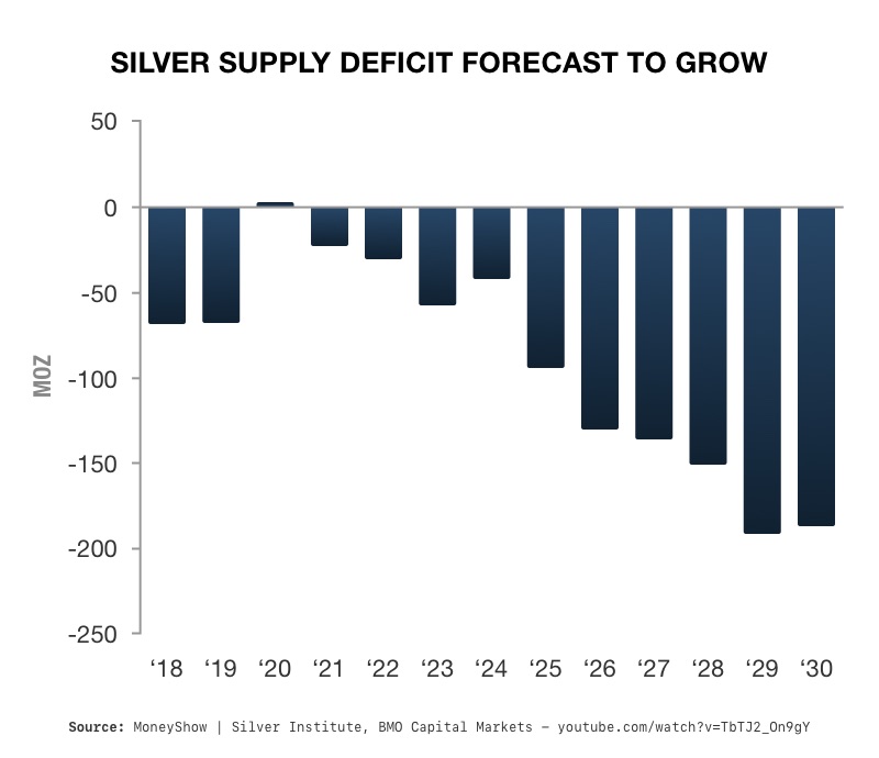 Silver Supply Deficit Forecast to Grow