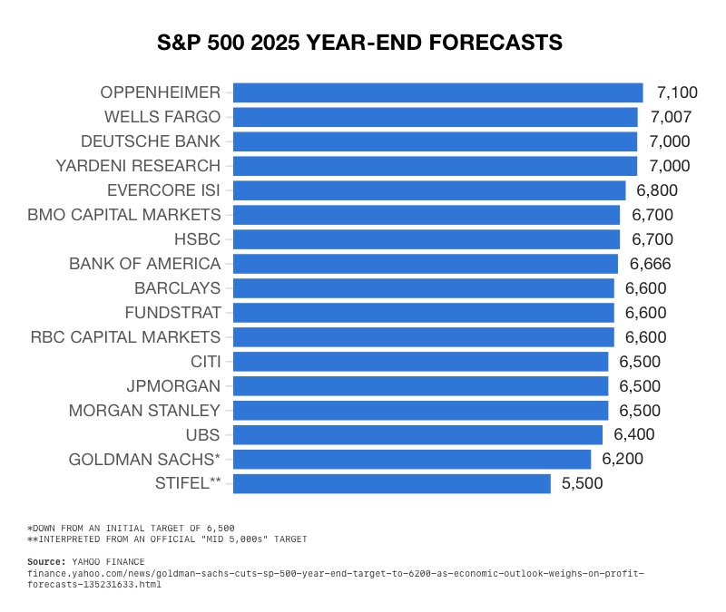 S&P 500 2025 Year-End Forecast